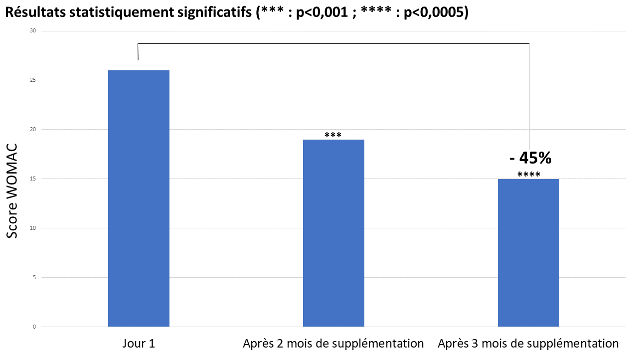 Amélioration du score WOMAC sur la fonction physique au bout de 3 mois de supplémentation en Naticol® (10 g/jour)
